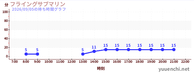 今日のこれまでの待ち時間グラフ（フライングサブマリン )