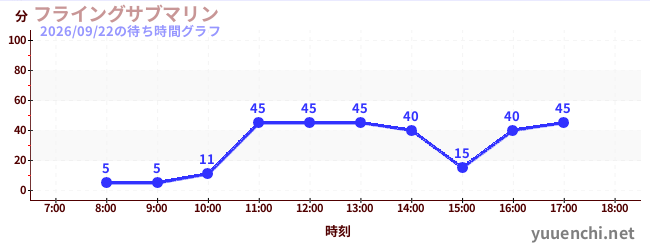 6日前の待ち時間グラフ（フライングサブマリン )