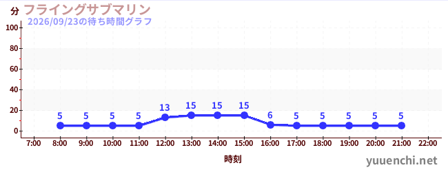 5日前の待ち時間グラフ（フライングサブマリン )