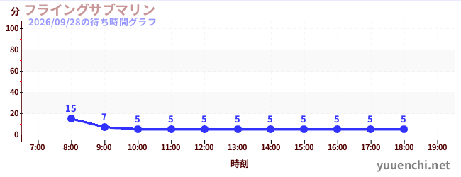 今日のこれまでの待ち時間グラフ（フライングサブマリン )