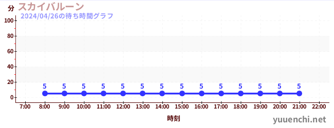 7日前の待ち時間グラフ（スカイバルーン )
