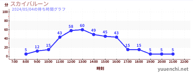4日前の待ち時間グラフ（スカイバルーン )