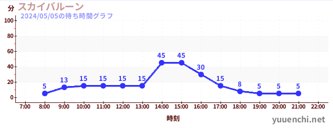 3日前の待ち時間グラフ（スカイバルーン )
