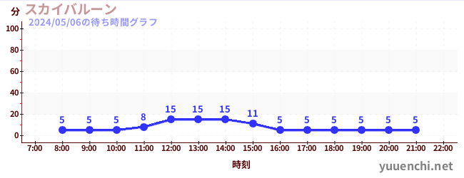 2日前の待ち時間グラフ（スカイバルーン )