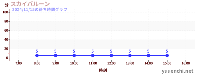 7日前の待ち時間グラフ（スカイバルーン )