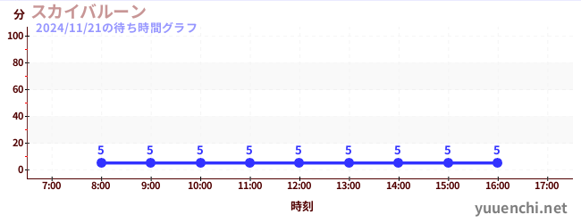 1日前の待ち時間グラフ（スカイバルーン )