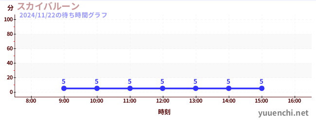 2日前の待ち時間グラフ（スカイバルーン )