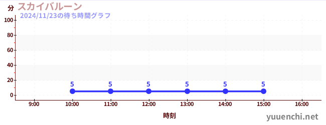 1日前の待ち時間グラフ（スカイバルーン )