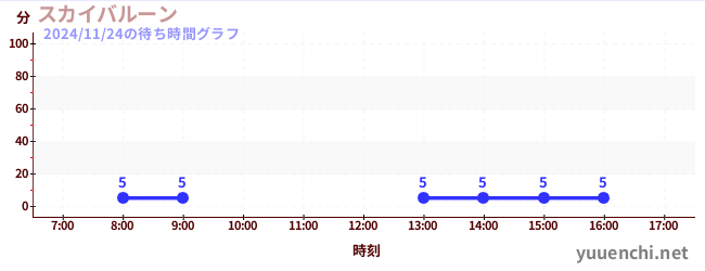 今日のこれまでの待ち時間グラフ（スカイバルーン )