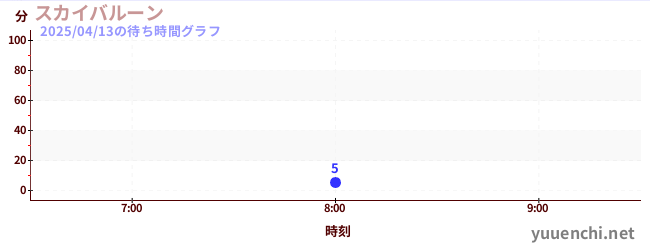 7日前の待ち時間グラフ(スカイバルーン )