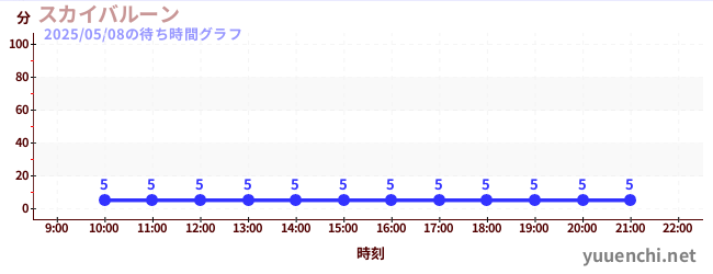 5日前の待ち時間グラフ(スカイバルーン )
