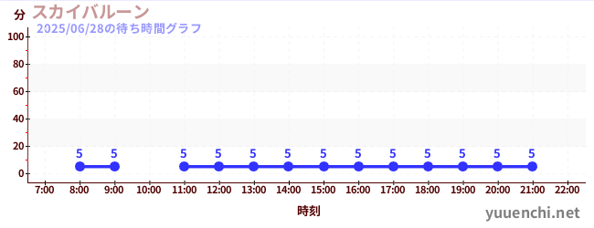1日前の待ち時間グラフ(スカイバルーン )
