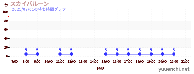 1日前の待ち時間グラフ(スカイバルーン )