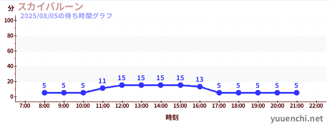 6日前の待ち時間グラフ（スカイバルーン )