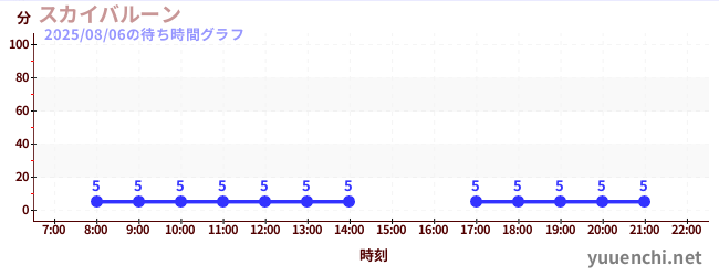 5日前の待ち時間グラフ（スカイバルーン )