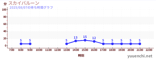 4日前の待ち時間グラフ（スカイバルーン )