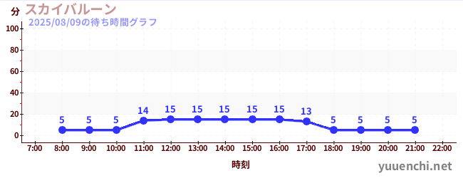 2日前の待ち時間グラフ（スカイバルーン )