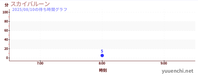 1日前の待ち時間グラフ（スカイバルーン )