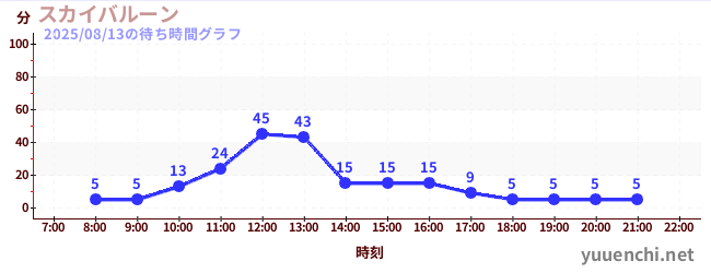 今日のこれまでの待ち時間グラフ(スカイバルーン )