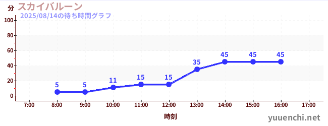 今日のこれまでの待ち時間グラフ(スカイバルーン )