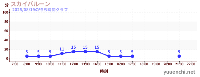 7日前の待ち時間グラフ（スカイバルーン )