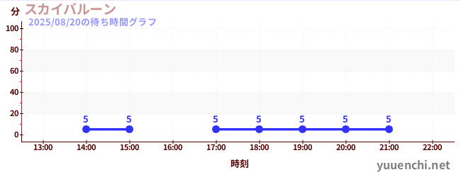 6日前の待ち時間グラフ（スカイバルーン )