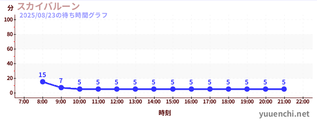 3日前の待ち時間グラフ（スカイバルーン )