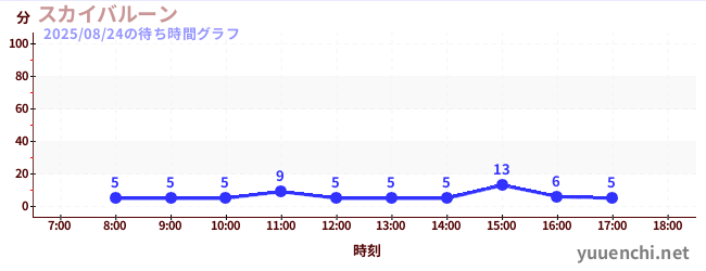 2日前の待ち時間グラフ（スカイバルーン )