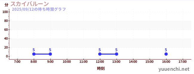 7日前の待ち時間グラフ（スカイバルーン )