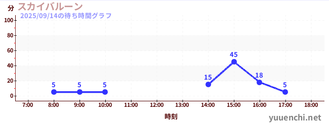 5日前の待ち時間グラフ（スカイバルーン )