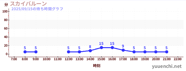 4日前の待ち時間グラフ（スカイバルーン )