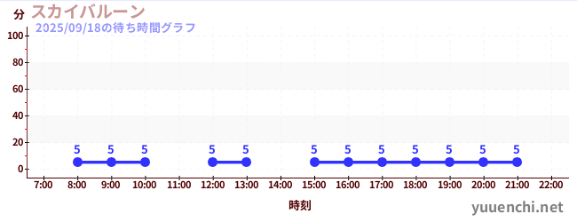 1日前の待ち時間グラフ（スカイバルーン )