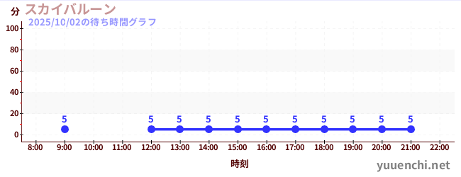 1日前の待ち時間グラフ（スカイバルーン )