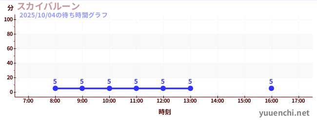 1日前の待ち時間グラフ（スカイバルーン )