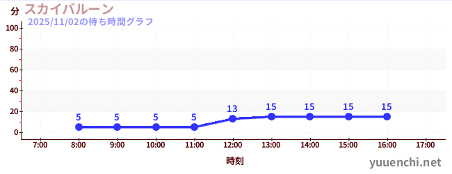 6日前の待ち時間グラフ（スカイバルーン )