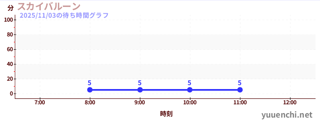 5日前の待ち時間グラフ（スカイバルーン )