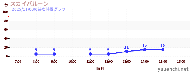 今日のこれまでの待ち時間グラフ（スカイバルーン )