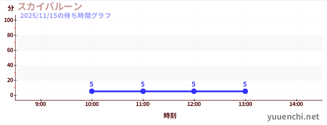 今日のこれまでの待ち時間グラフ（スカイバルーン )