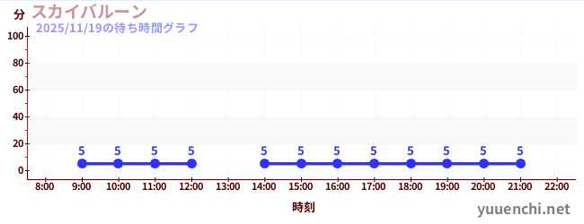 1日前の待ち時間グラフ（スカイバルーン )
