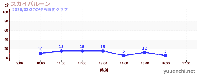 4日前の待ち時間グラフ（スカイバルーン )