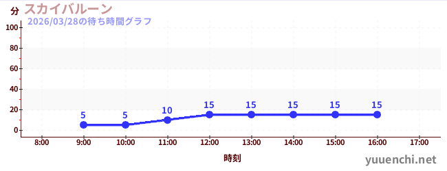 3日前の待ち時間グラフ（スカイバルーン )