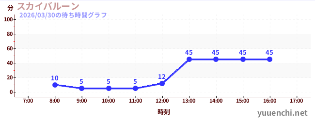 1日前の待ち時間グラフ（スカイバルーン )