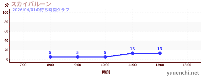 1日前の待ち時間グラフ（スカイバルーン )