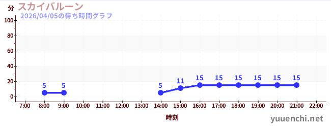 2日前の待ち時間グラフ（スカイバルーン )
