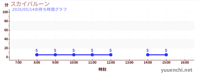 1日前の待ち時間グラフ（スカイバルーン )