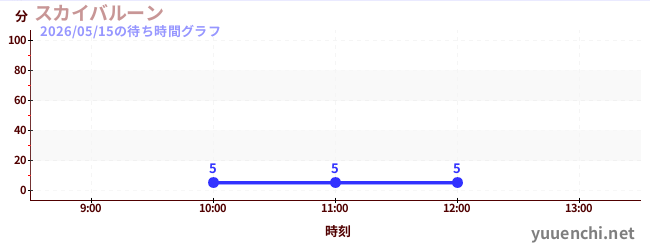 今日のこれまでの待ち時間グラフ（スカイバルーン )