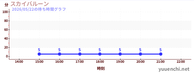 3日前の待ち時間グラフ（スカイバルーン )