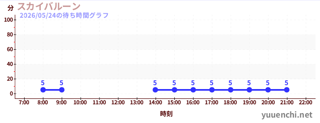 1日前の待ち時間グラフ（スカイバルーン )