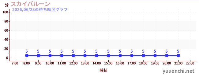 6日前の待ち時間グラフ（スカイバルーン )