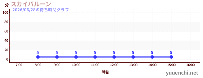 1日前の待ち時間グラフ（スカイバルーン )